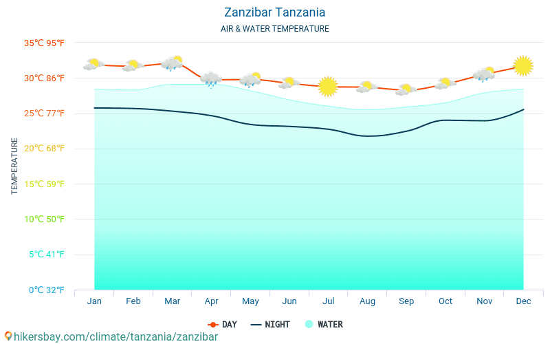 Zanzibar Climate Chart